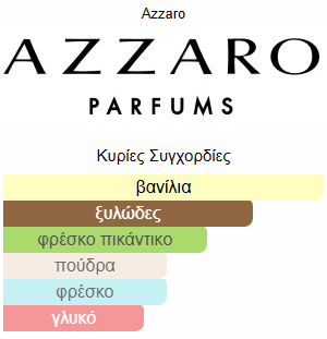 Azzaro The Most Wanted Parfum